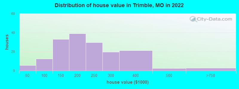 Distribution of house value in Trimble, MO in 2022