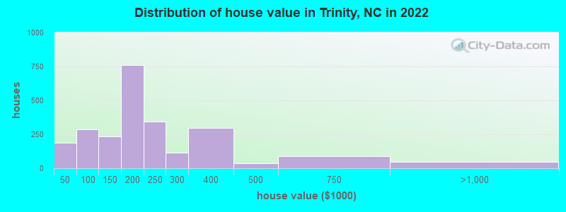 Distribution of house value in Trinity, NC in 2021