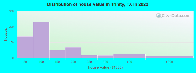 Distribution of house value in Trinity, TX in 2022