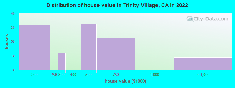 Distribution of house value in Trinity Village, CA in 2022