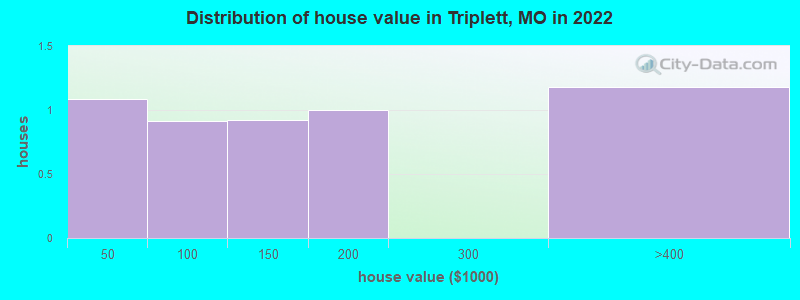 Distribution of house value in Triplett, MO in 2022