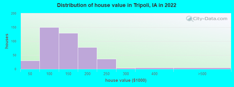 Distribution of house value in Tripoli, IA in 2022