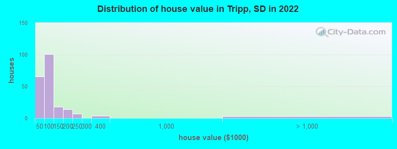 Distribution of house value in Tripp, SD in 2022