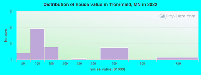 Distribution of house value in Trommald, MN in 2022