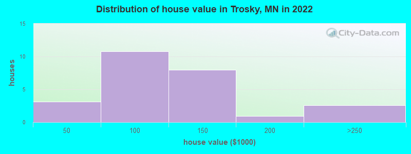 Distribution of house value in Trosky, MN in 2022