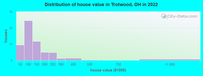 Distribution of house value in Trotwood, OH in 2019