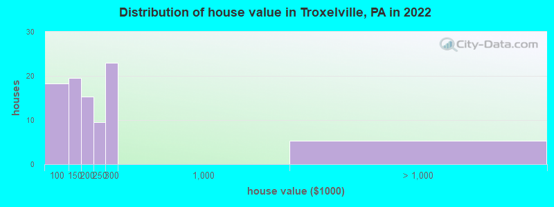 Distribution of house value in Troxelville, PA in 2022
