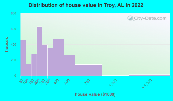 Troy Alabama Al 36082 Profile Population Maps Real Estate Averages Homes Statistics 9737