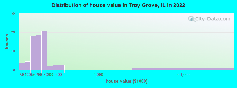 Distribution of house value in Troy Grove, IL in 2022