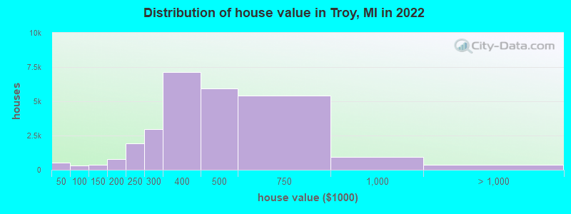 Distribution of house value in Troy, MI in 2019