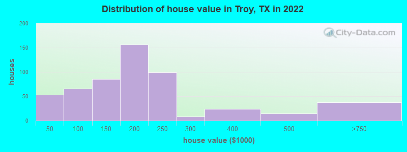 Distribution of house value in Troy, TX in 2022