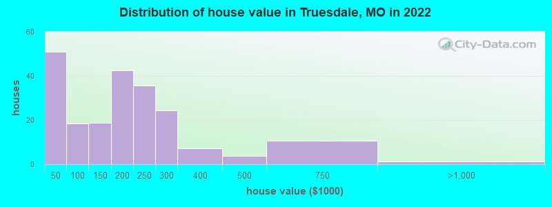 Distribution of house value in Truesdale, MO in 2022