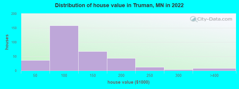 Distribution of house value in Truman, MN in 2022