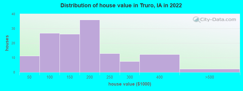 Distribution of house value in Truro, IA in 2022