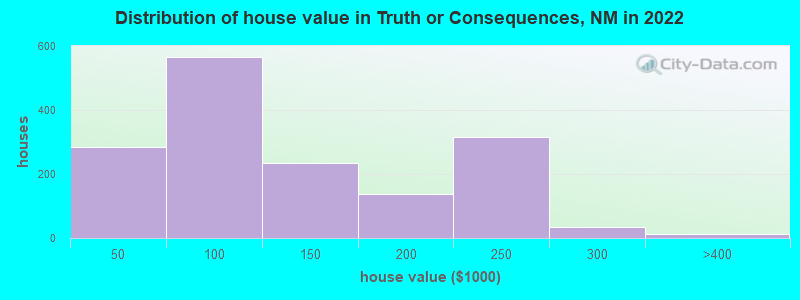 Distribution of house value in Truth or Consequences, NM in 2022