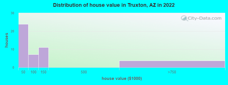 Distribution of house value in Truxton, AZ in 2022