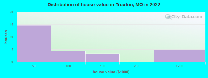 Distribution of house value in Truxton, MO in 2022