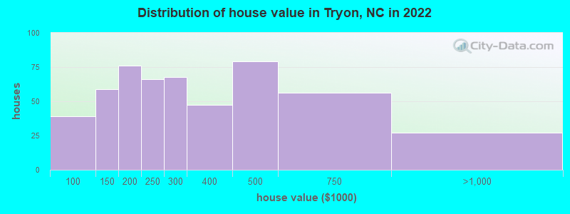 Distribution of house value in Tryon, NC in 2019