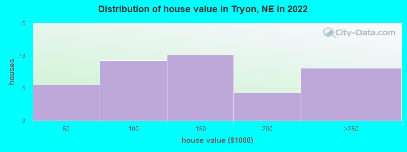 Distribution of house value in Tryon, NE in 2022