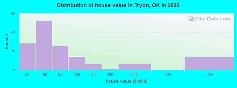Distribution of house value in Tryon, OK in 2022
