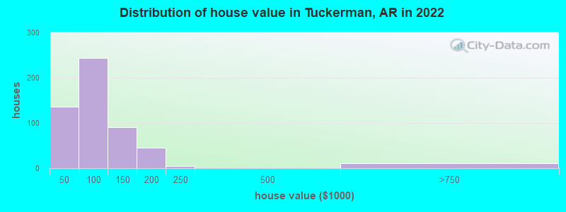 Distribution of house value in Tuckerman, AR in 2022