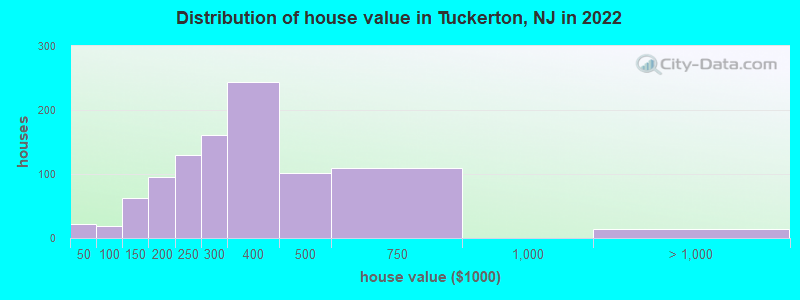 Distribution of house value in Tuckerton, NJ in 2022