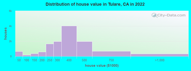 Distribution of house value in Tulare, CA in 2022