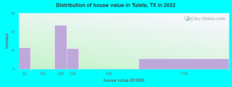 Distribution of house value in Tuleta, TX in 2022