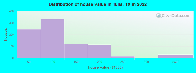 Distribution of house value in Tulia, TX in 2022