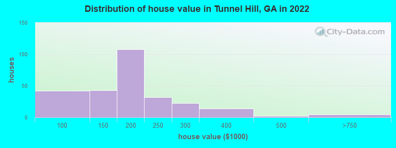 Distribution of house value in Tunnel Hill, GA in 2019