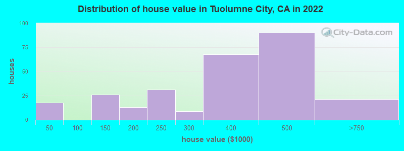 Distribution of house value in Tuolumne City, CA in 2022