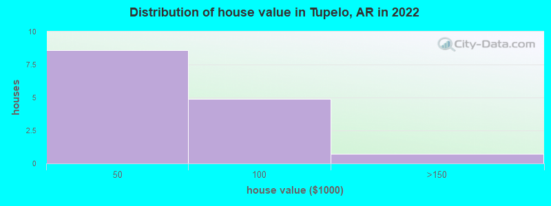 Distribution of house value in Tupelo, AR in 2022