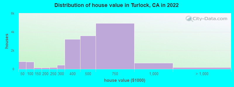 Distribution of house value in Turlock, CA in 2021