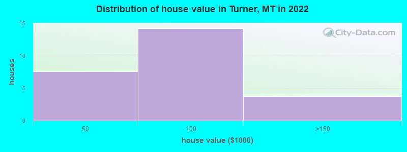 Distribution of house value in Turner, MT in 2022