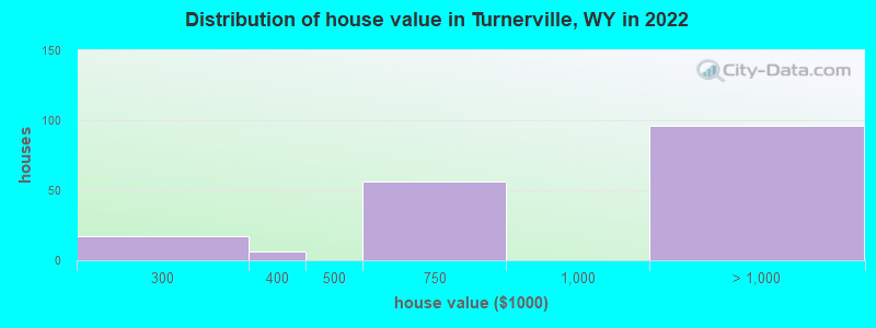 Distribution of house value in Turnerville, WY in 2022