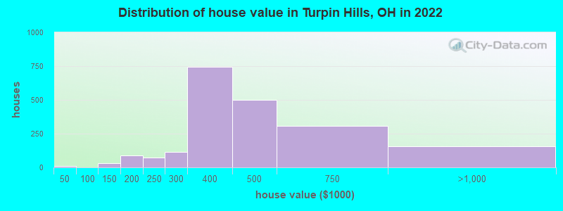 Distribution of house value in Turpin Hills, OH in 2022