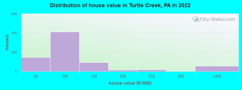 Distribution of house value in Turtle Creek, PA in 2022