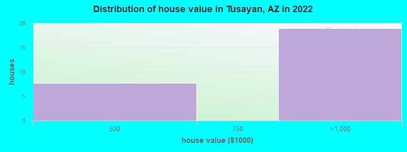 Distribution of house value in Tusayan, AZ in 2022