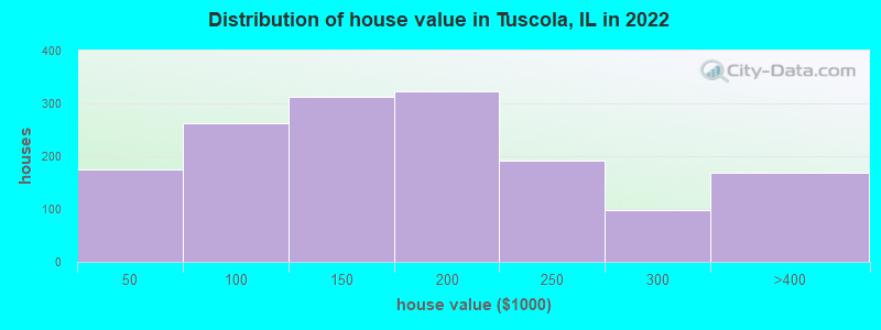 Distribution of house value in Tuscola, IL in 2022
