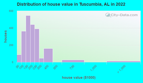 Tuscumbia Alabama Al 35674 Profile Population Maps Real Estate Averages Homes 2164