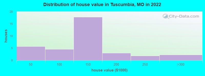 Distribution of house value in Tuscumbia, MO in 2022