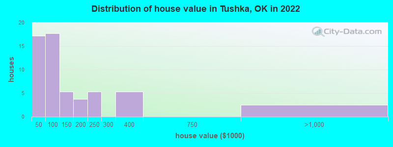 Distribution of house value in Tushka, OK in 2022