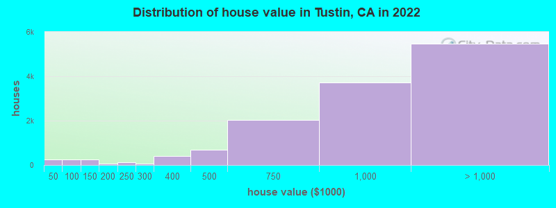 Distribution of house value in Tustin, CA in 2021