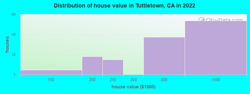 Distribution of house value in Tuttletown, CA in 2022