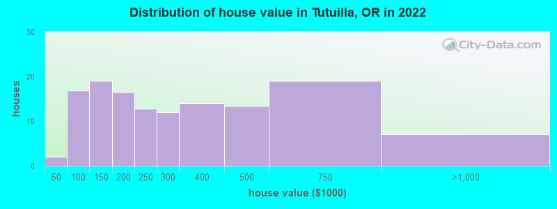 Distribution of house value in Tutuilla, OR in 2022