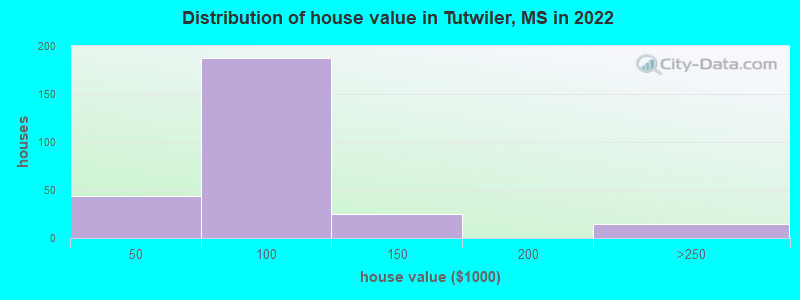 Distribution of house value in Tutwiler, MS in 2022