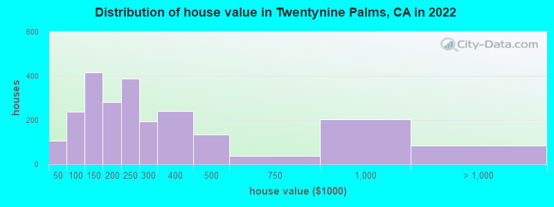 Distribution of house value in Twentynine Palms, CA in 2022