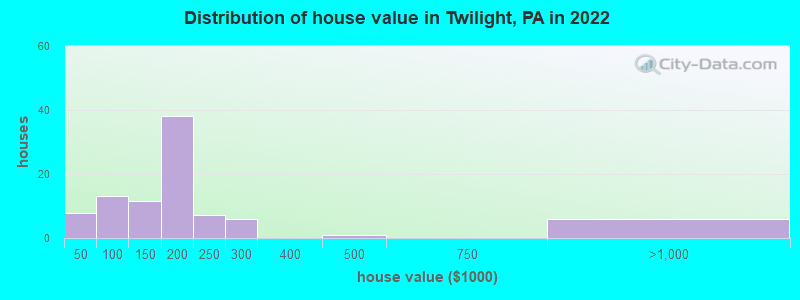 Distribution of house value in Twilight, PA in 2022