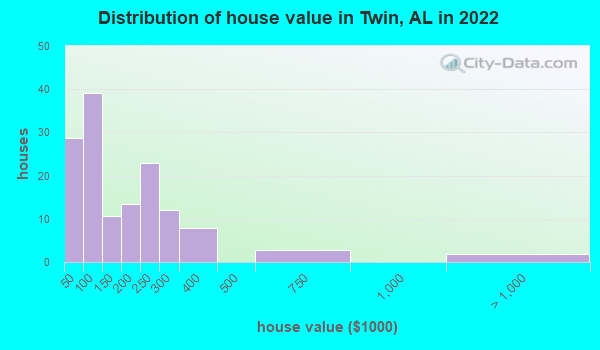 Twin, Alabama (AL) profile population, maps, real estate, averages