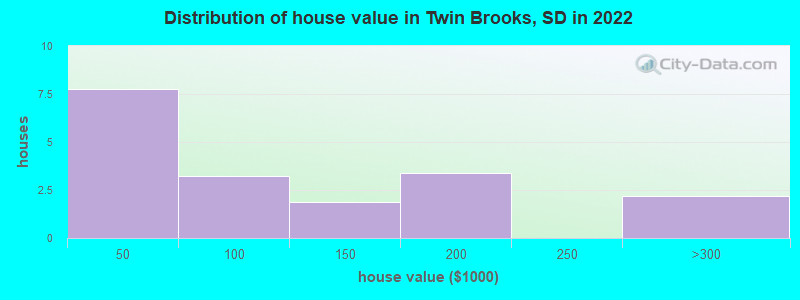 Distribution of house value in Twin Brooks, SD in 2022